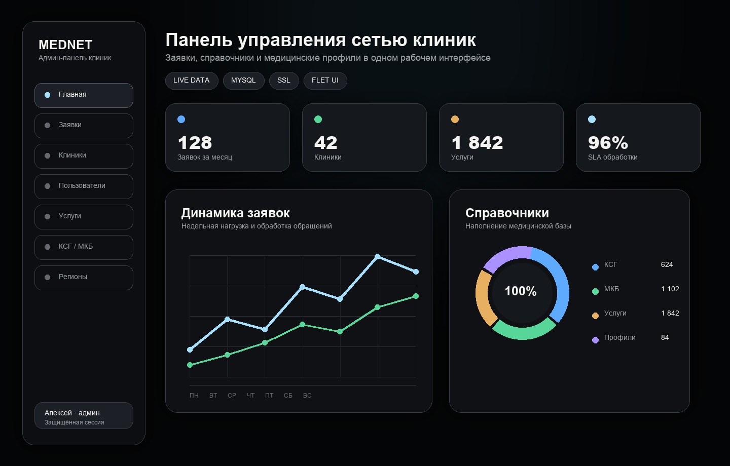 FletAdminPanel — админ-панель сети клиник